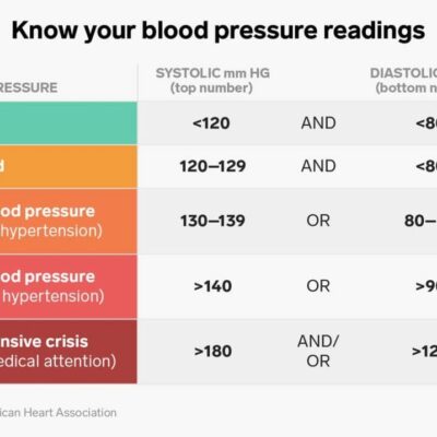 high blood pressure chart age
